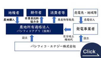 営農型太陽光発電の想定事業スキーム