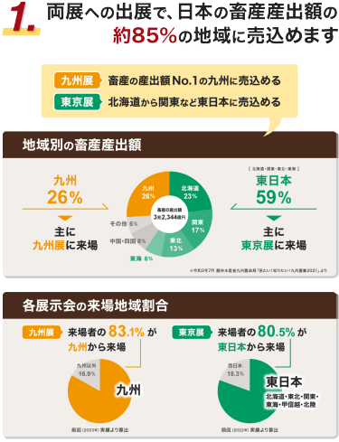 1.両展への出展で、日本の畜産産出額の約85％の地域に売込めます