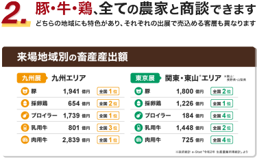 2.豚･牛･鶏､全ての農家と商談できます