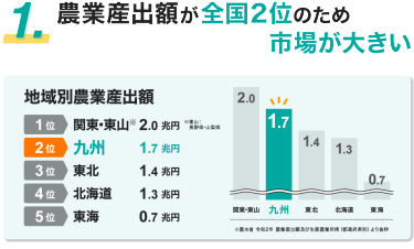 1.農業産出額が全国2位のため市場が大きい