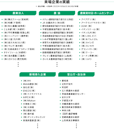 来場企業の実績