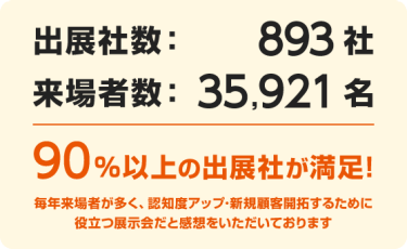 90％以上の出展社が満足!