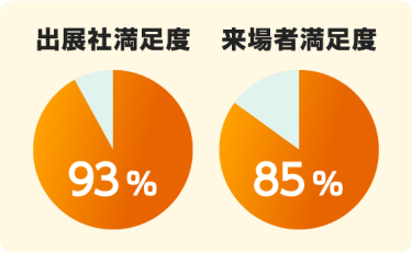 出展社満足度・来場者満足度