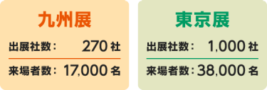 九州展（出展社数：270社 来場者数：17,000社）東京展（出展社数：1,000社 来場者数：38,000社）