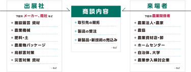 商談構図