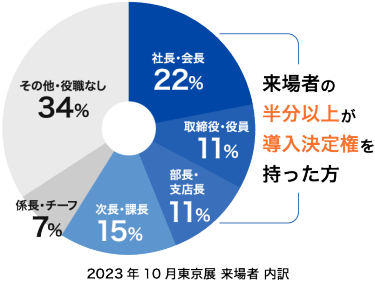 2023年10月東京展 来場者 内訳